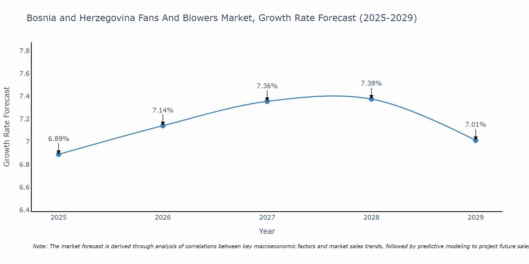 Bosnia and Herzegovina Fans And Blowers Market Growth Rate