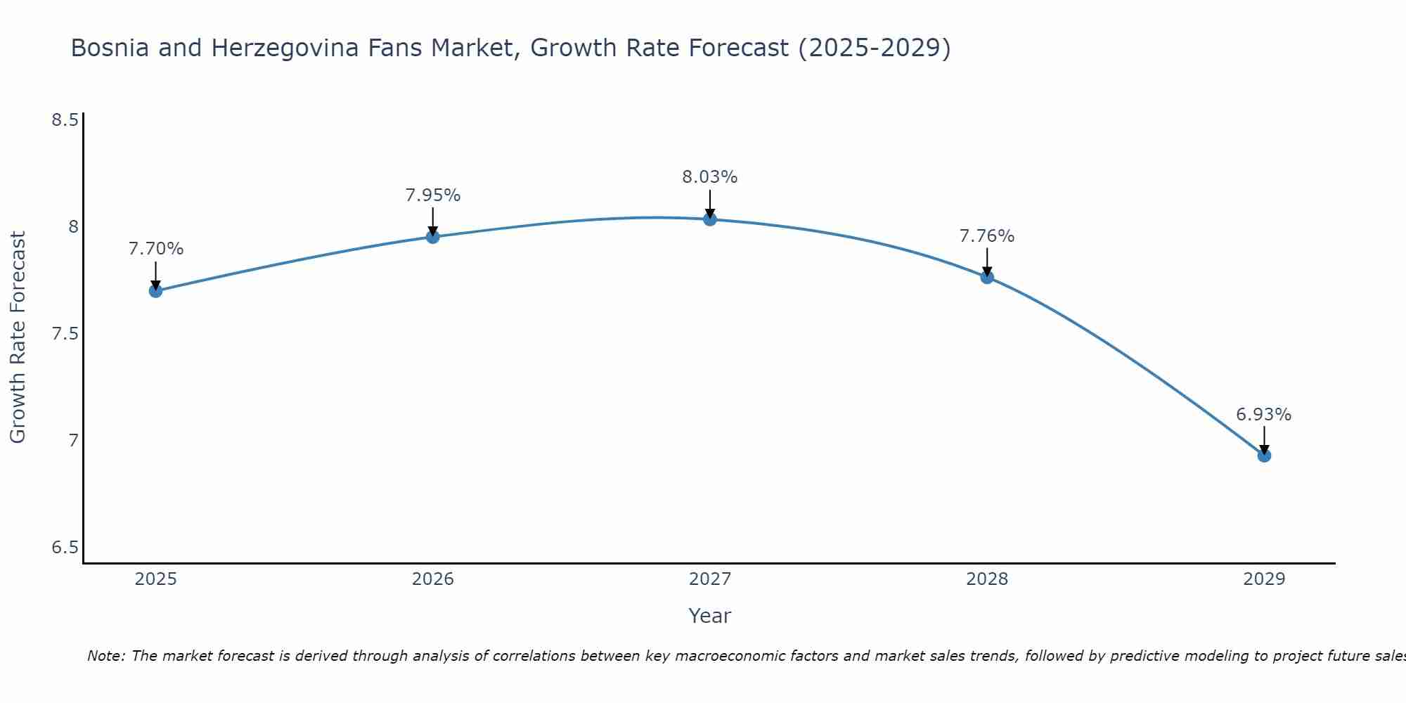 Bosnia and Herzegovina Fans Market Growth Rate