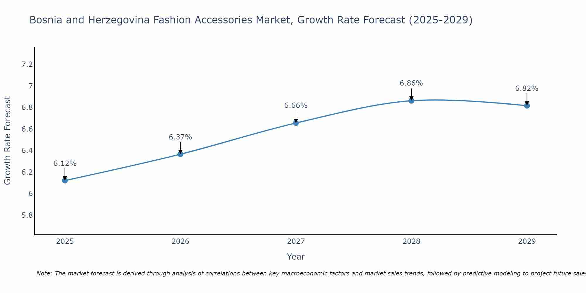 Bosnia and Herzegovina Fashion Accessories Market Growth Rate