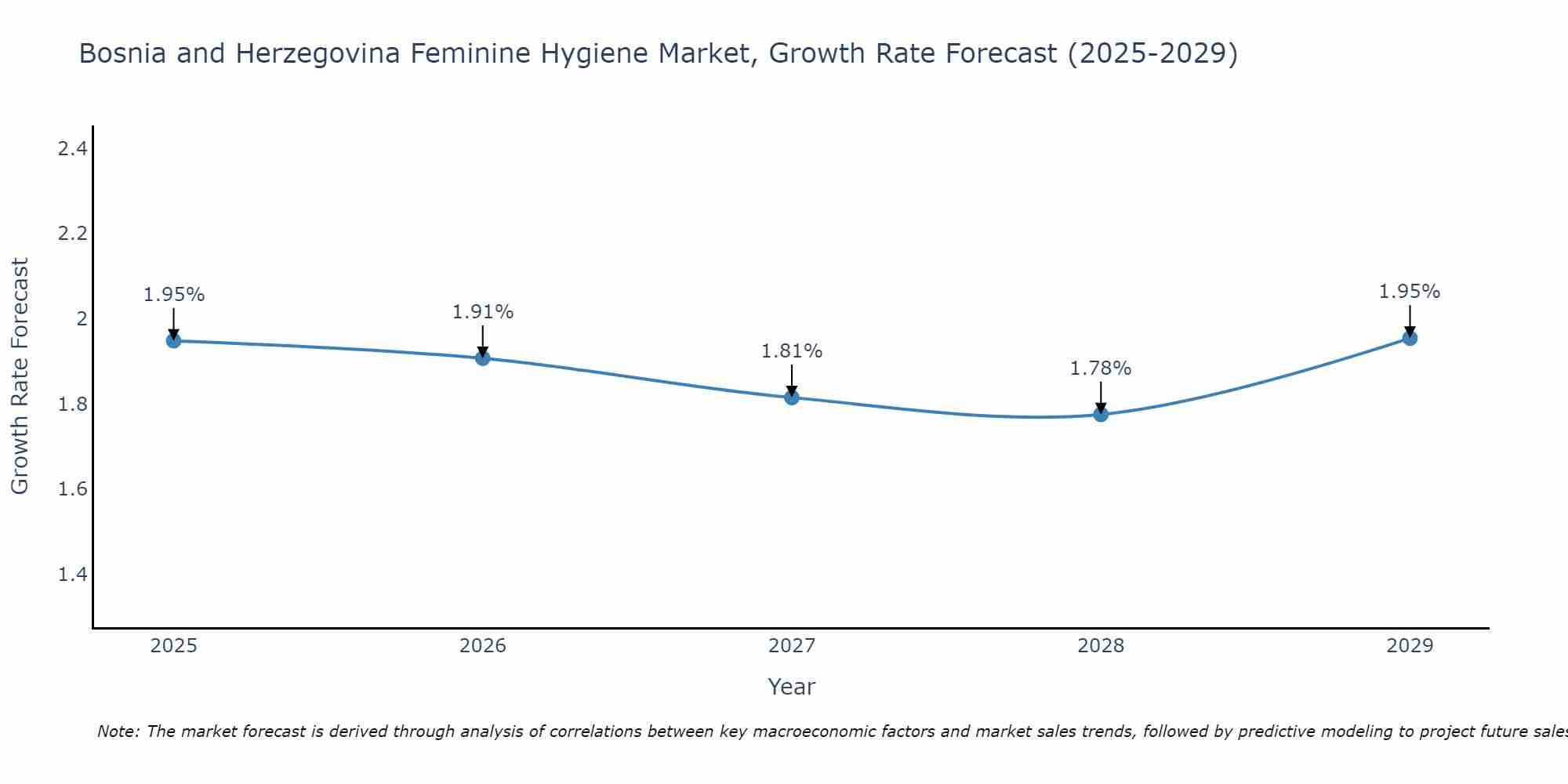 Bosnia and Herzegovina Feminine Hygiene Market Growth Rate