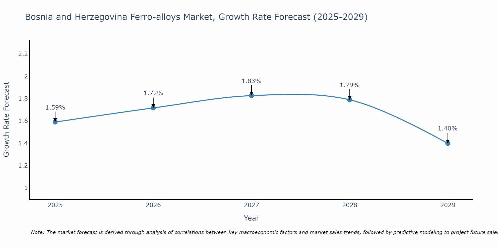 Bosnia and Herzegovina Ferro-alloys Market Growth Rate