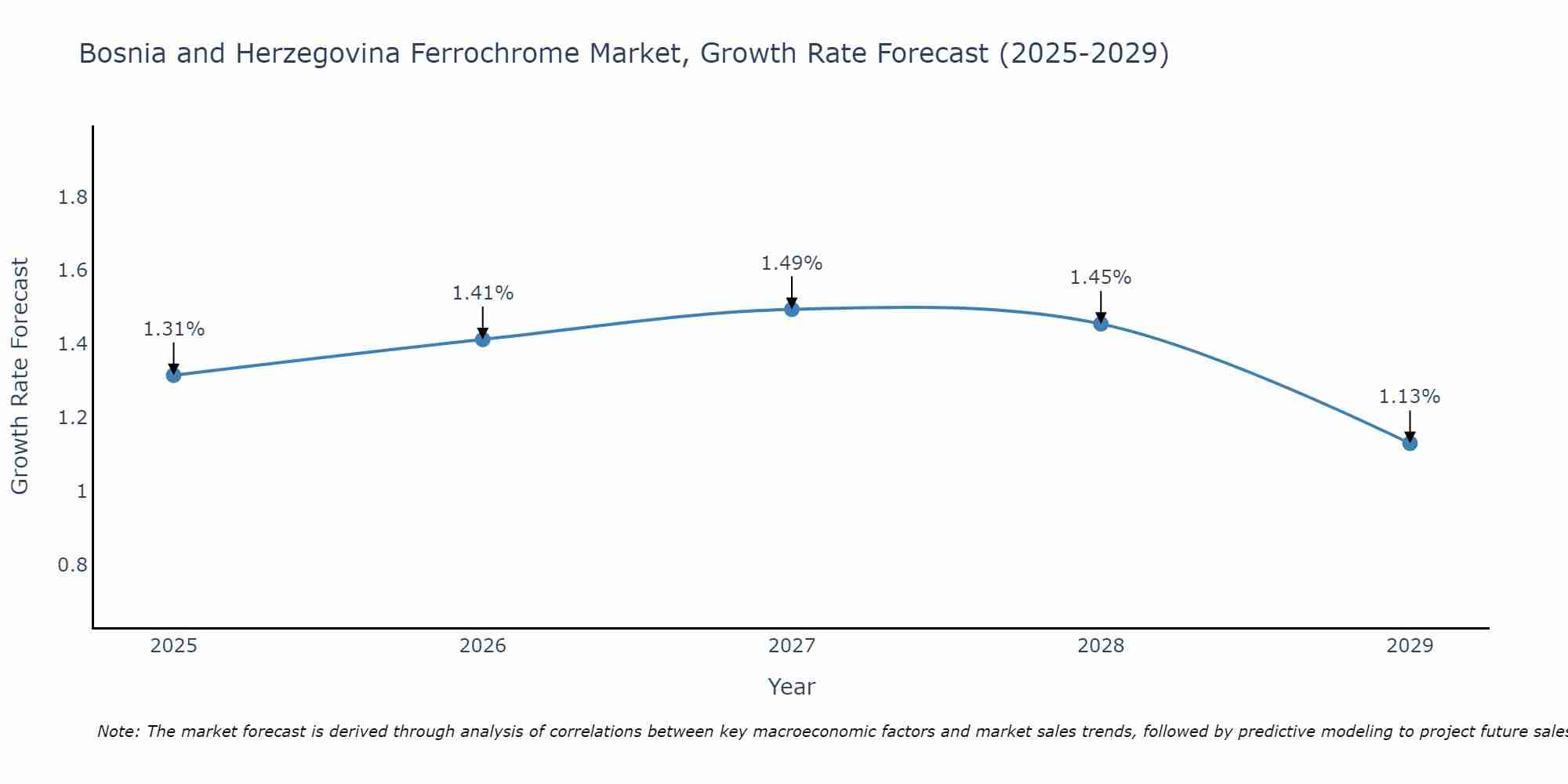 Bosnia and Herzegovina Ferrochrome Market Growth Rate