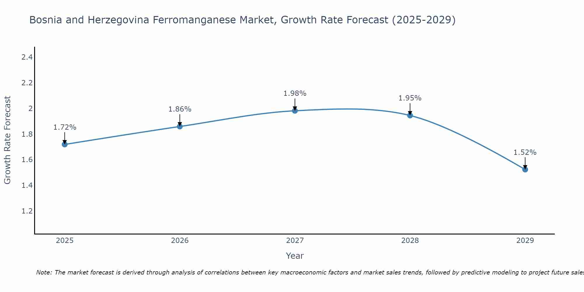 Bosnia and Herzegovina Ferromanganese Market Size Growth Rate