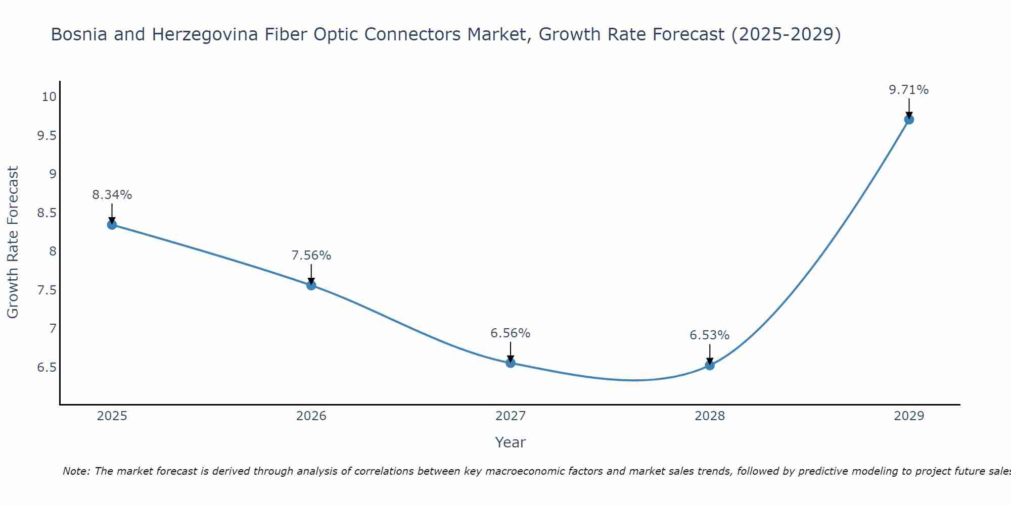 Bosnia and Herzegovina Fiber Optic Connectors Market Growth Rate