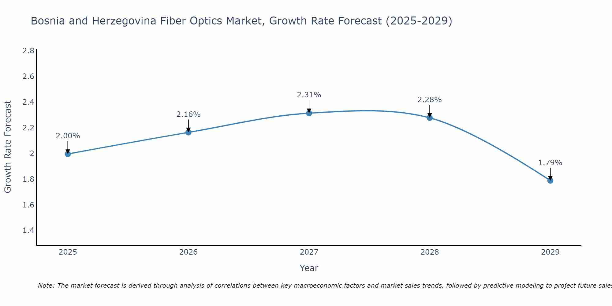 Bosnia and Herzegovina Fiber Optics Market Growth Rate