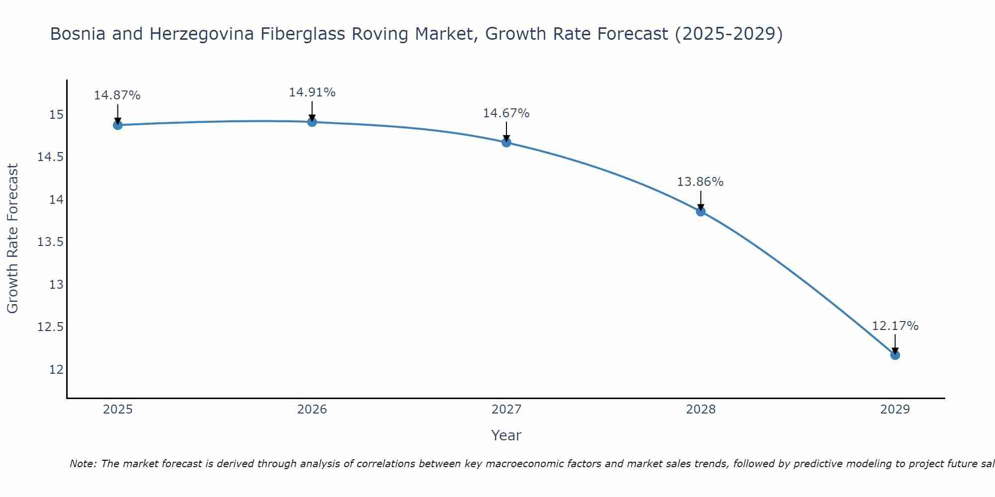 Bosnia and Herzegovina Fiberglass Roving Market Growth Rate