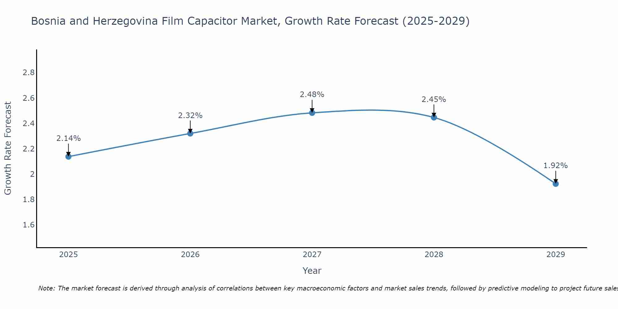 Bosnia and Herzegovina Film Capacitor Market Growth Rate
