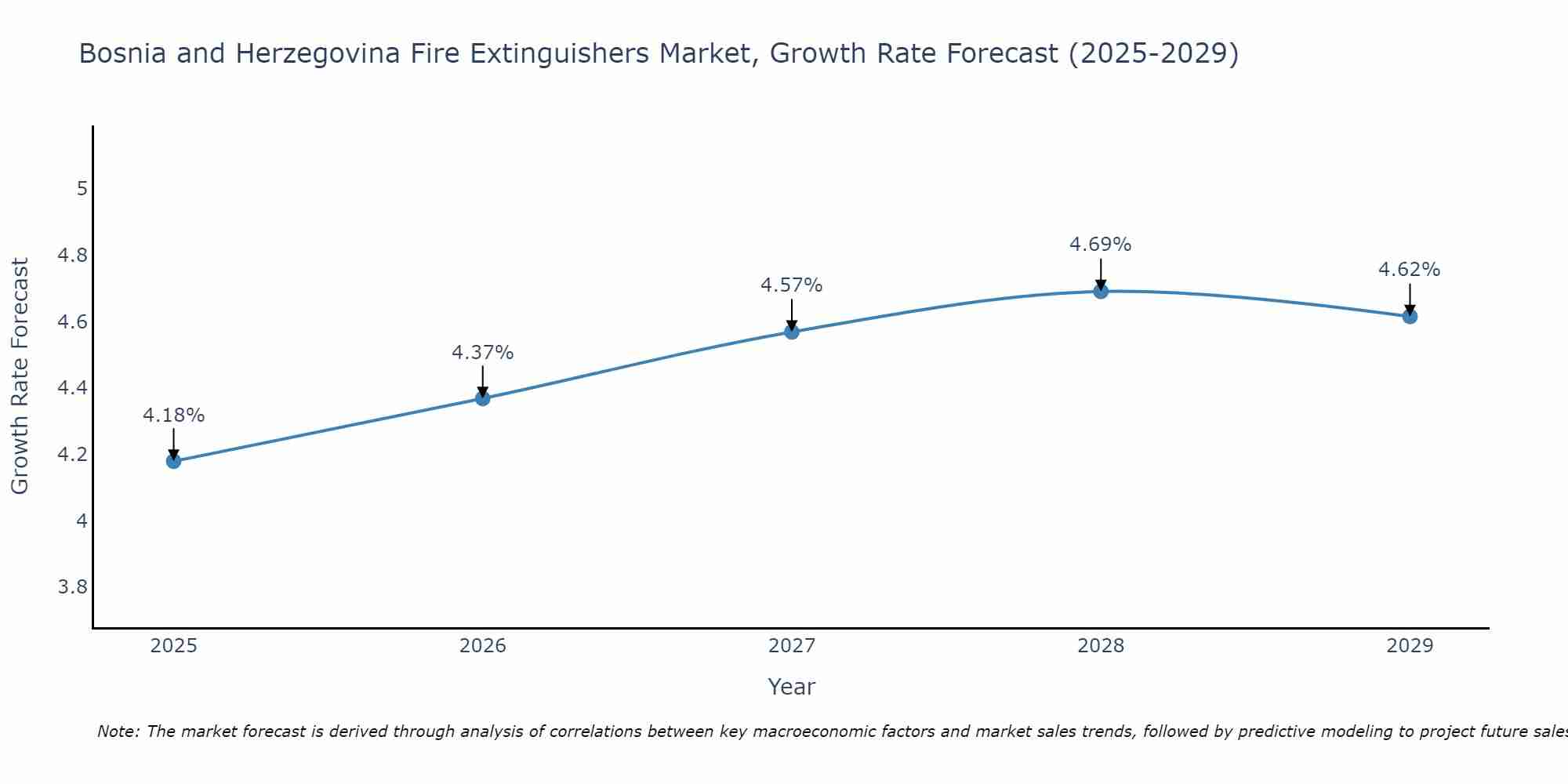 Bosnia and Herzegovina Fire Extinguishers Market Growth Rate