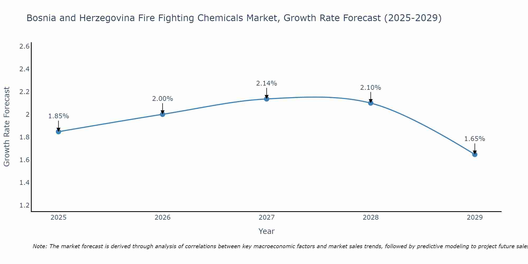 Bosnia and Herzegovina Fire Fighting Chemicals Market Growth Rate