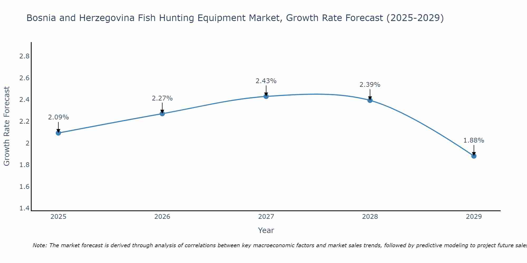 Bosnia and Herzegovina Fish Hunting Equipment Market Growth Rate