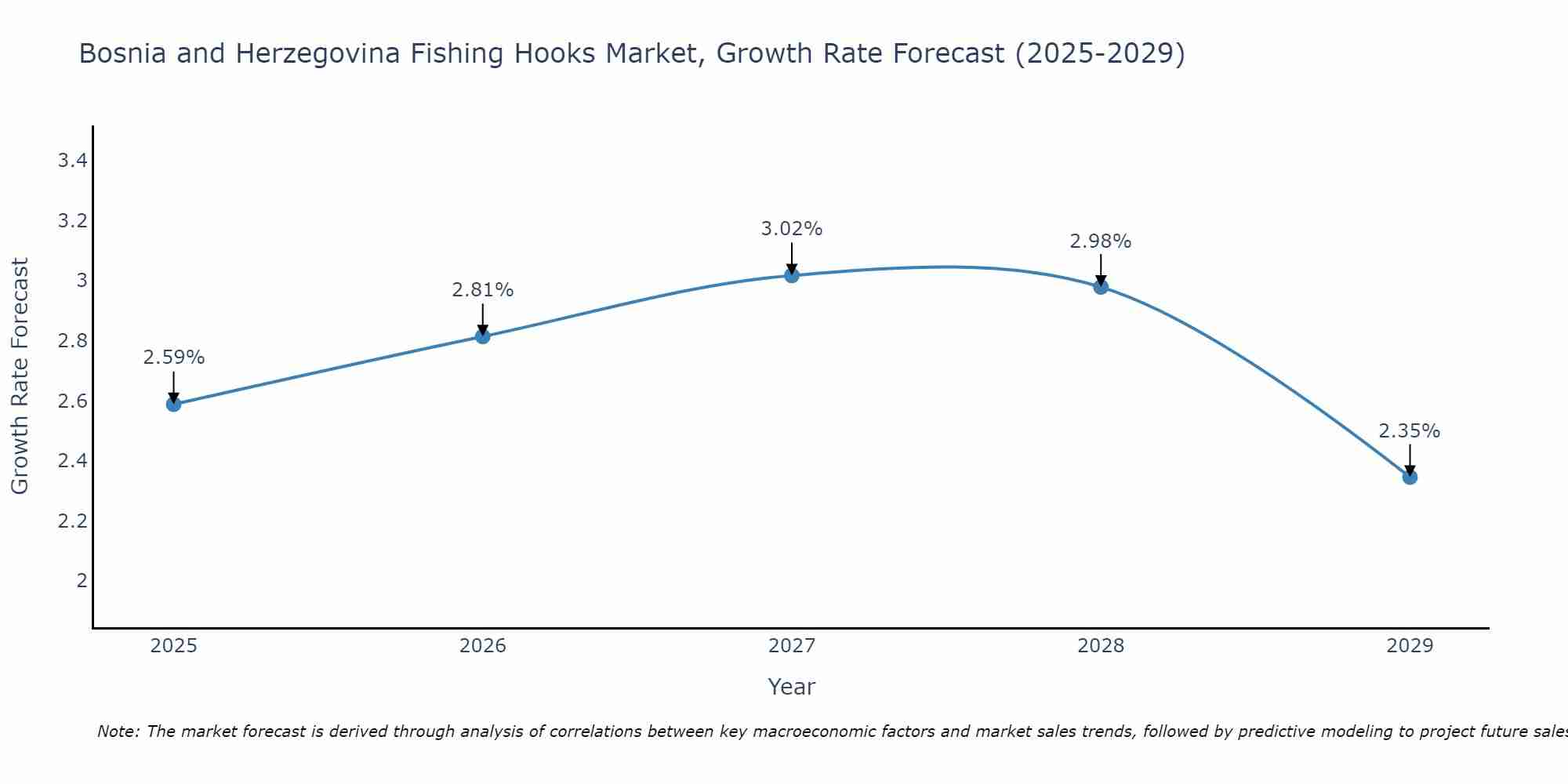 Bosnia and Herzegovina Fishing Hooks Market Growth Rate