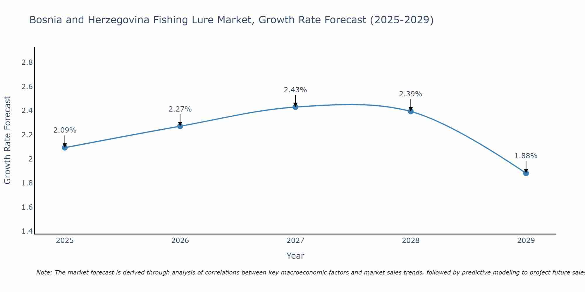 Bosnia and Herzegovina Fishing Lure Market Growth Rate