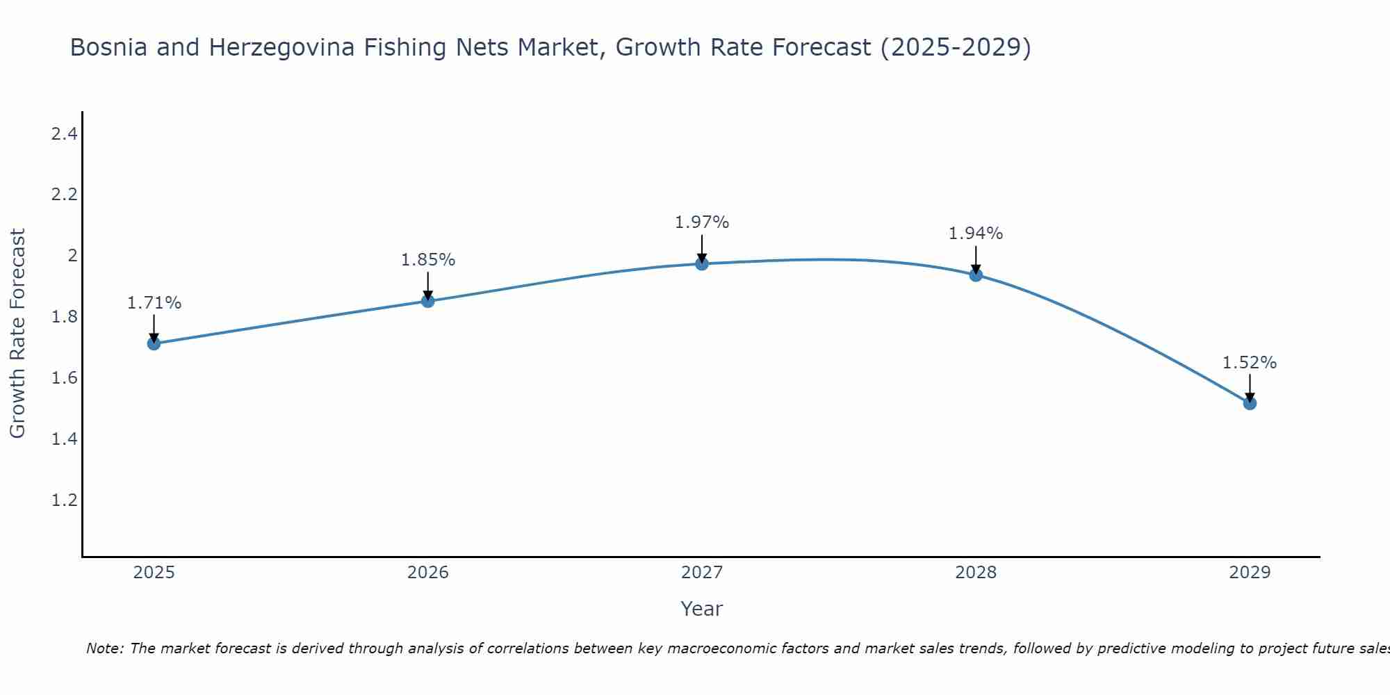 Bosnia and Herzegovina Fishing Nets Market Growth Rate