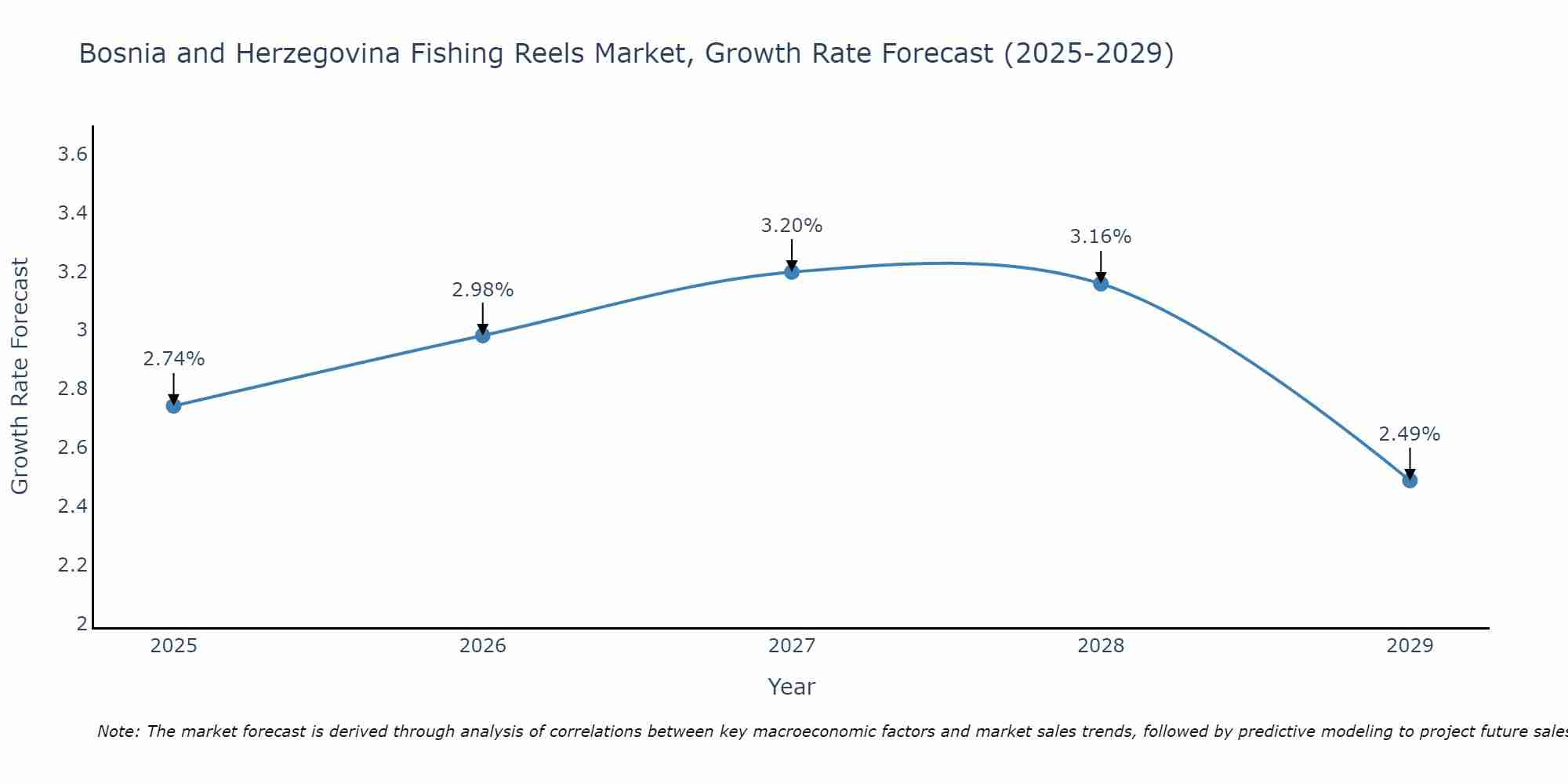 Bosnia and Herzegovina Fishing Reels Market Growth Rate