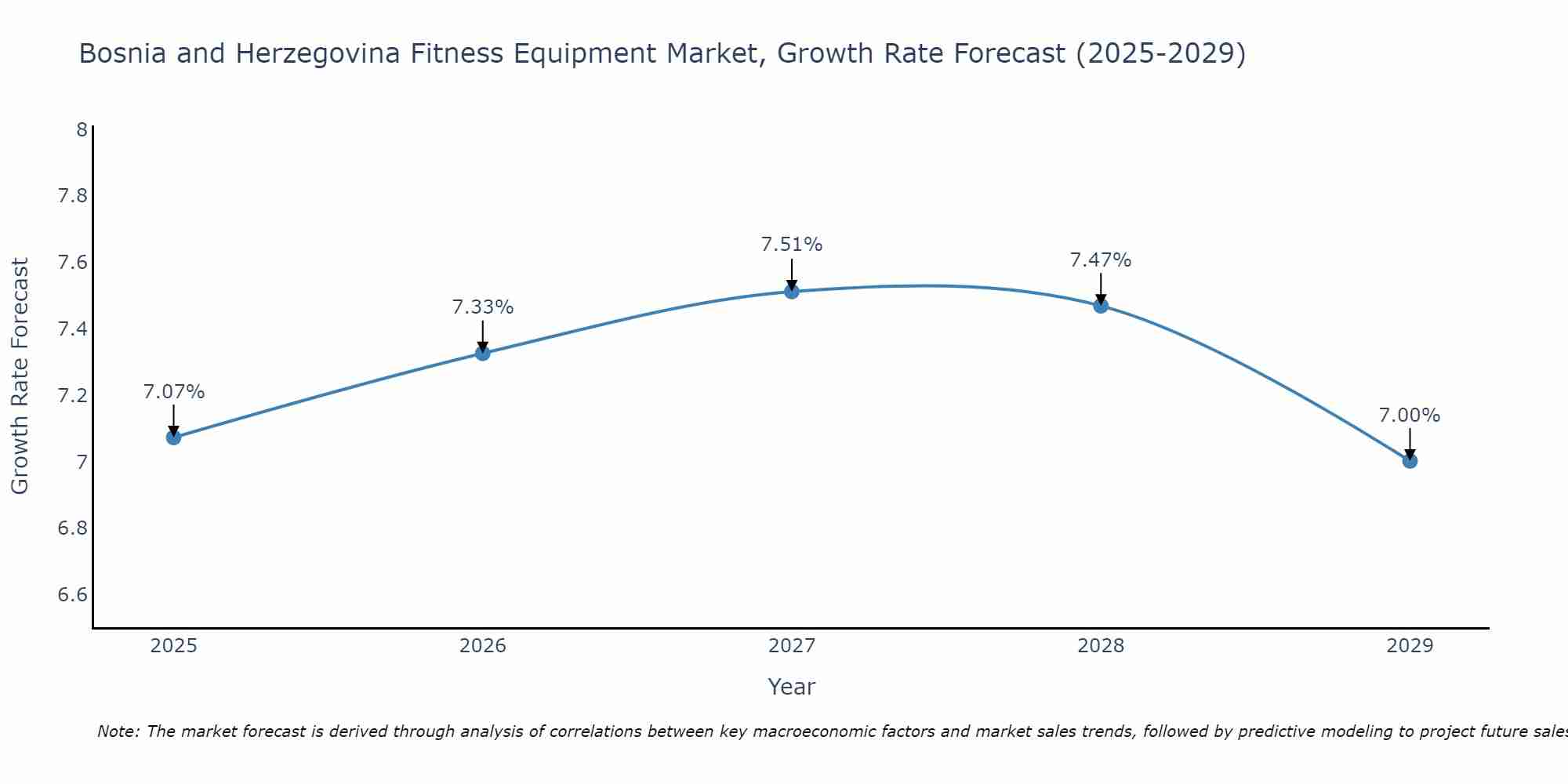 Bosnia and Herzegovina Fitness Equipment Market Growth Rate