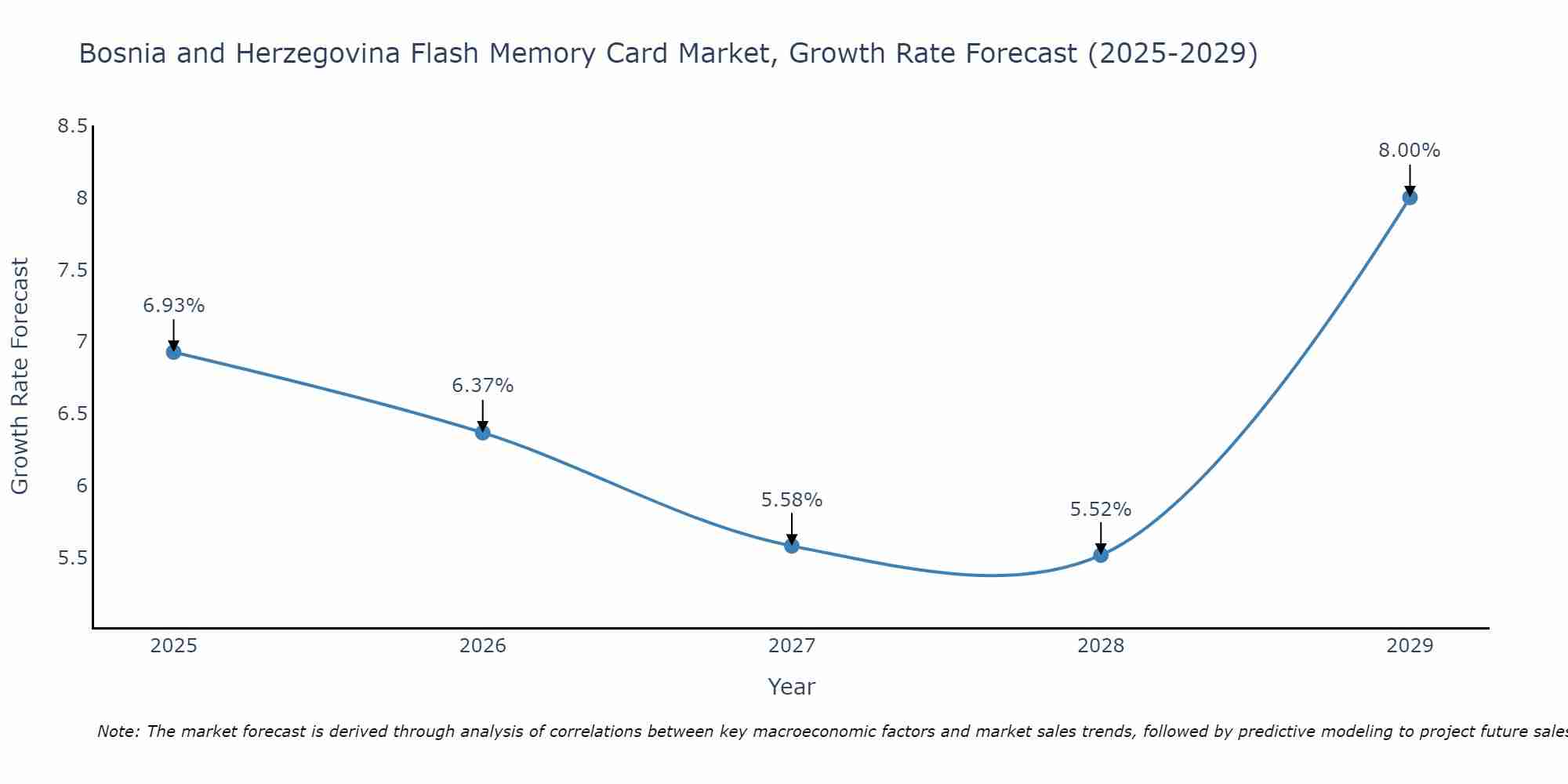 Bosnia and Herzegovina Flash Memory Card Market Growth Rate
