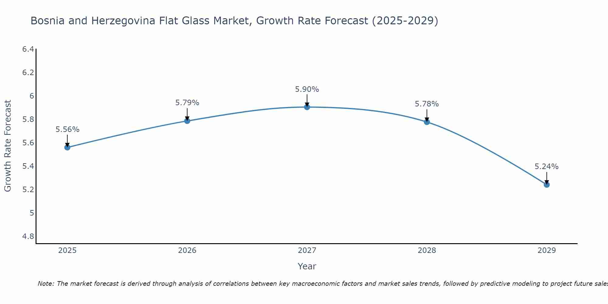 Bosnia and Herzegovina Flat Glass Market Growth Rate