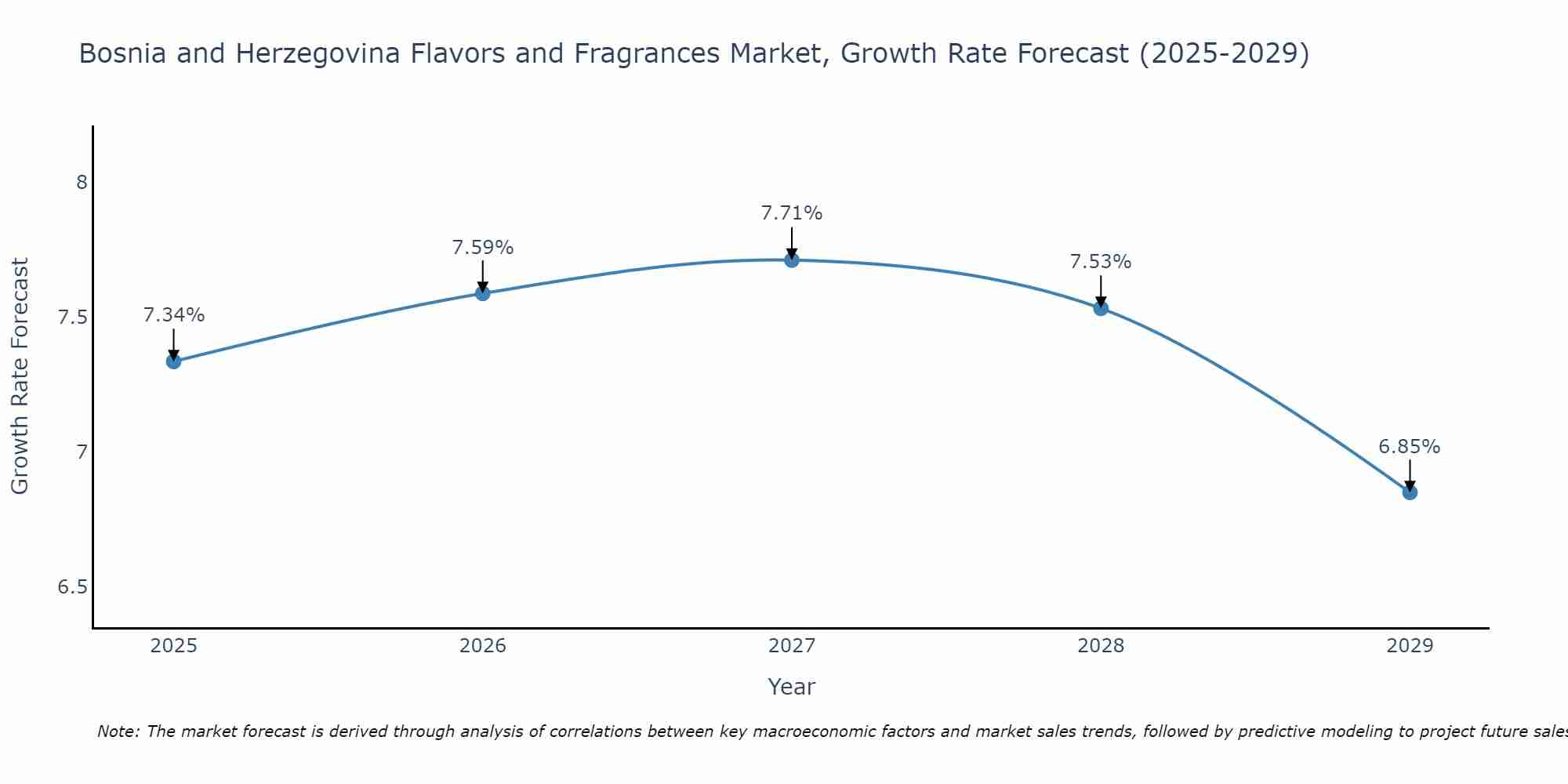 Bosnia and Herzegovina Flavors and Fragrances Market Growth Rate