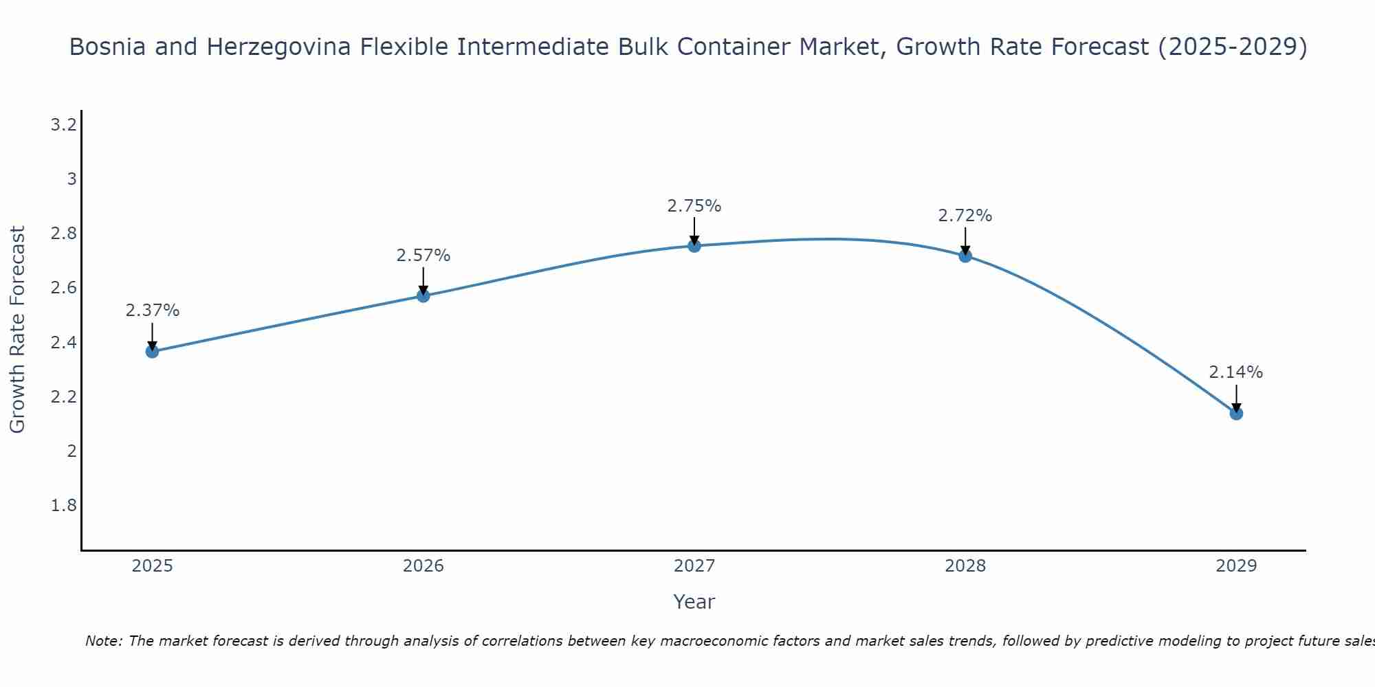 Bosnia and Herzegovina Flexible Intermediate Bulk Container Market Growth Rate