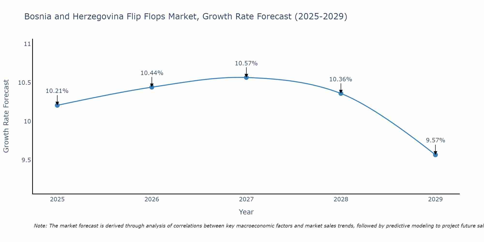 Bosnia and Herzegovina Flip Flops Market Growth Rate