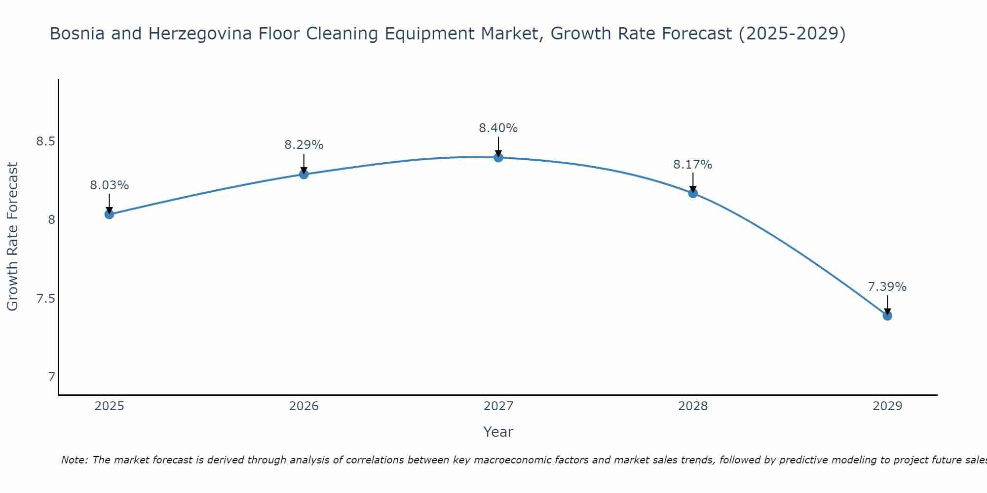 Bosnia and Herzegovina Floor Cleaning Equipment Market Growth Rate
