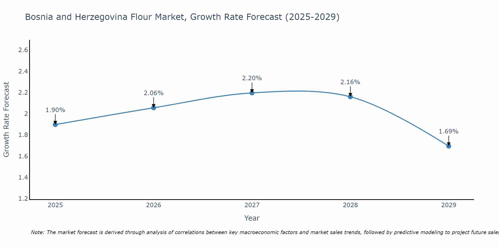 Bosnia and Herzegovina Flour Market Growth Rate
