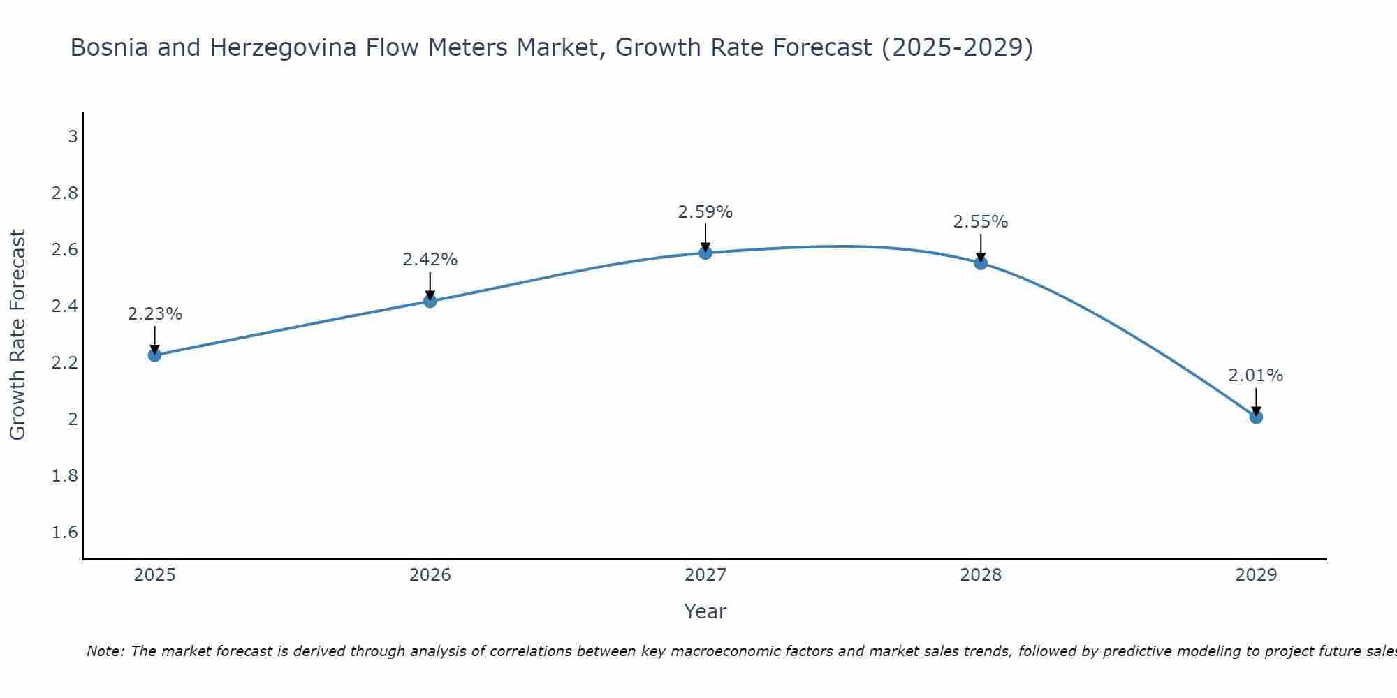 Bosnia and Herzegovina Flow Meters Market Growth Rate