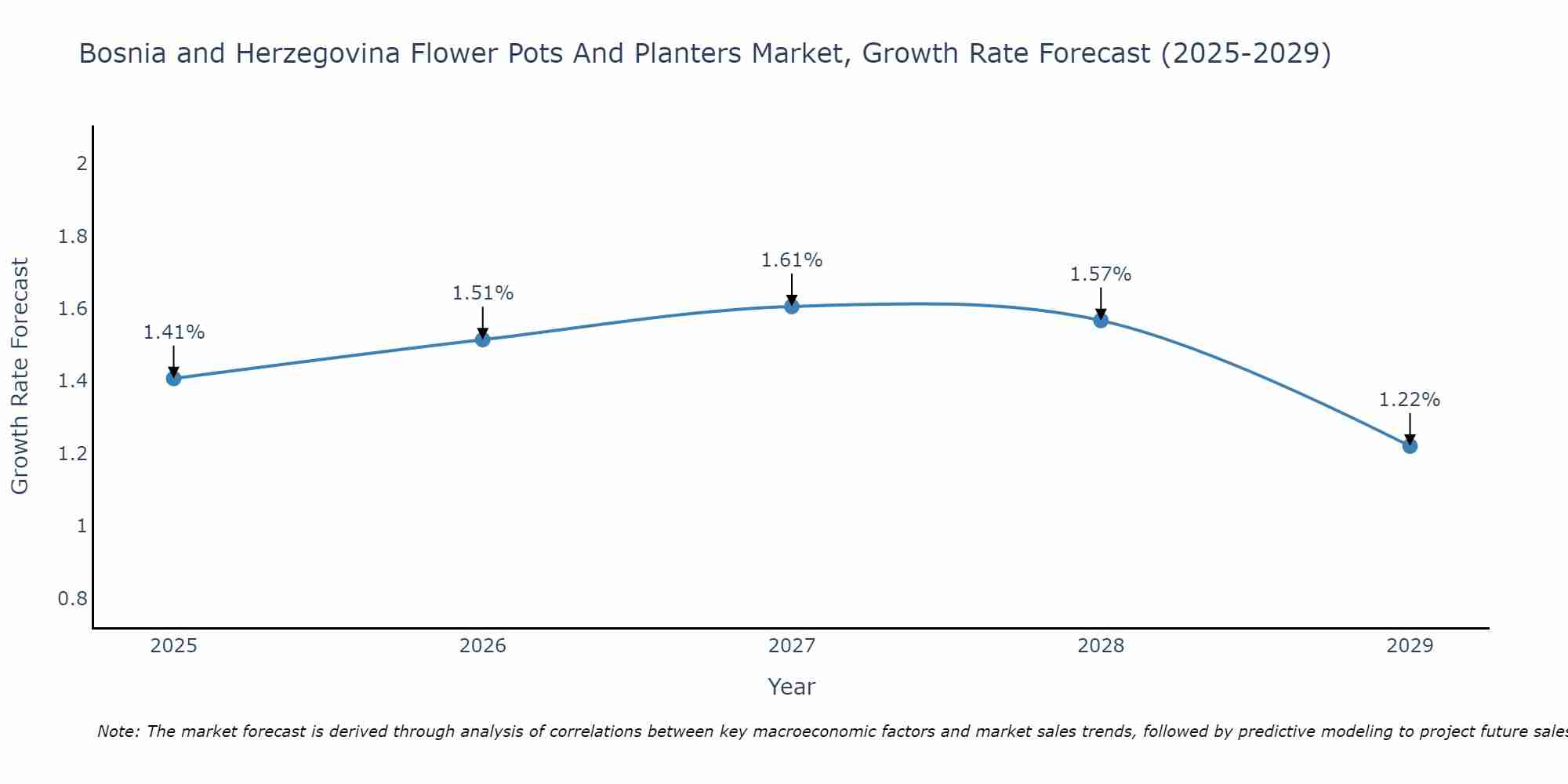 Bosnia and Herzegovina Flower Pots And Planters Market Growth Rate