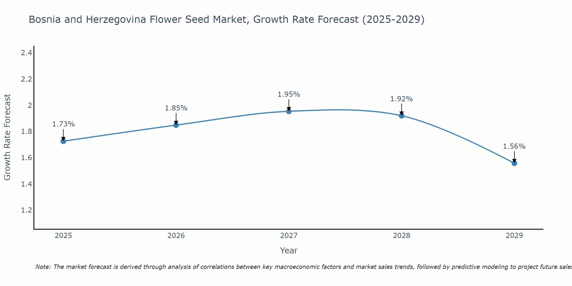 Bosnia and Herzegovina Flower Seed Market Growth Rate