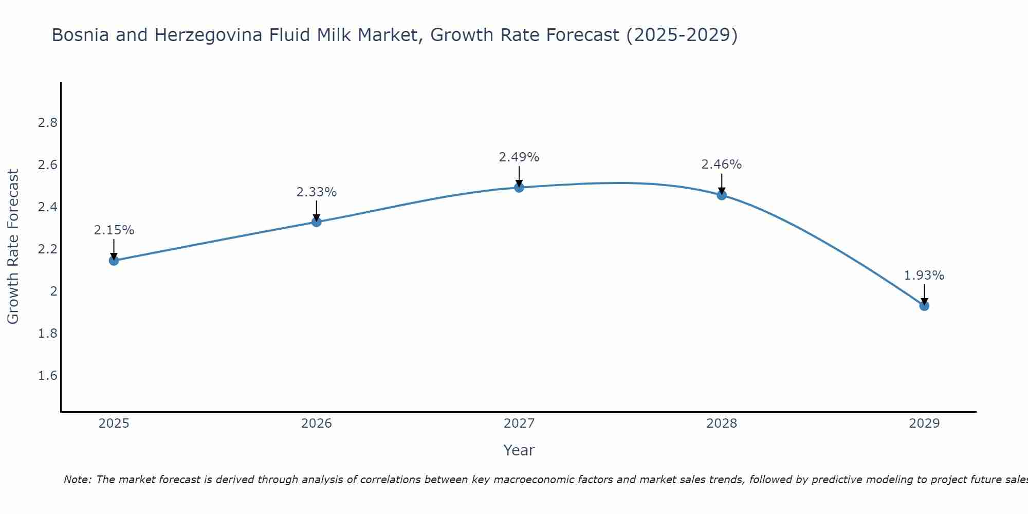 Bosnia and Herzegovina Fluid Milk Market Size Growth Rate