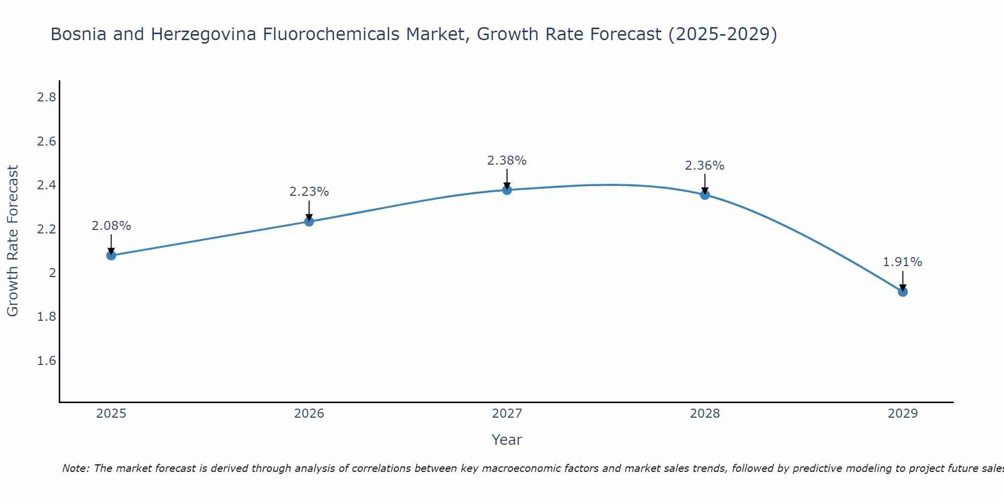 Bosnia and Herzegovina Fluorochemicals Market Size Growth Rate