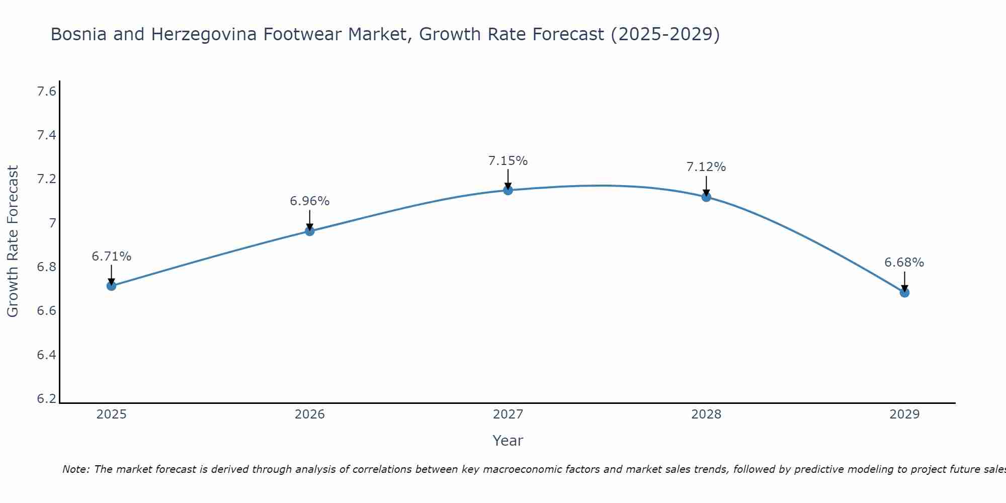 Bosnia and Herzegovina Footwear Market Growth Rate