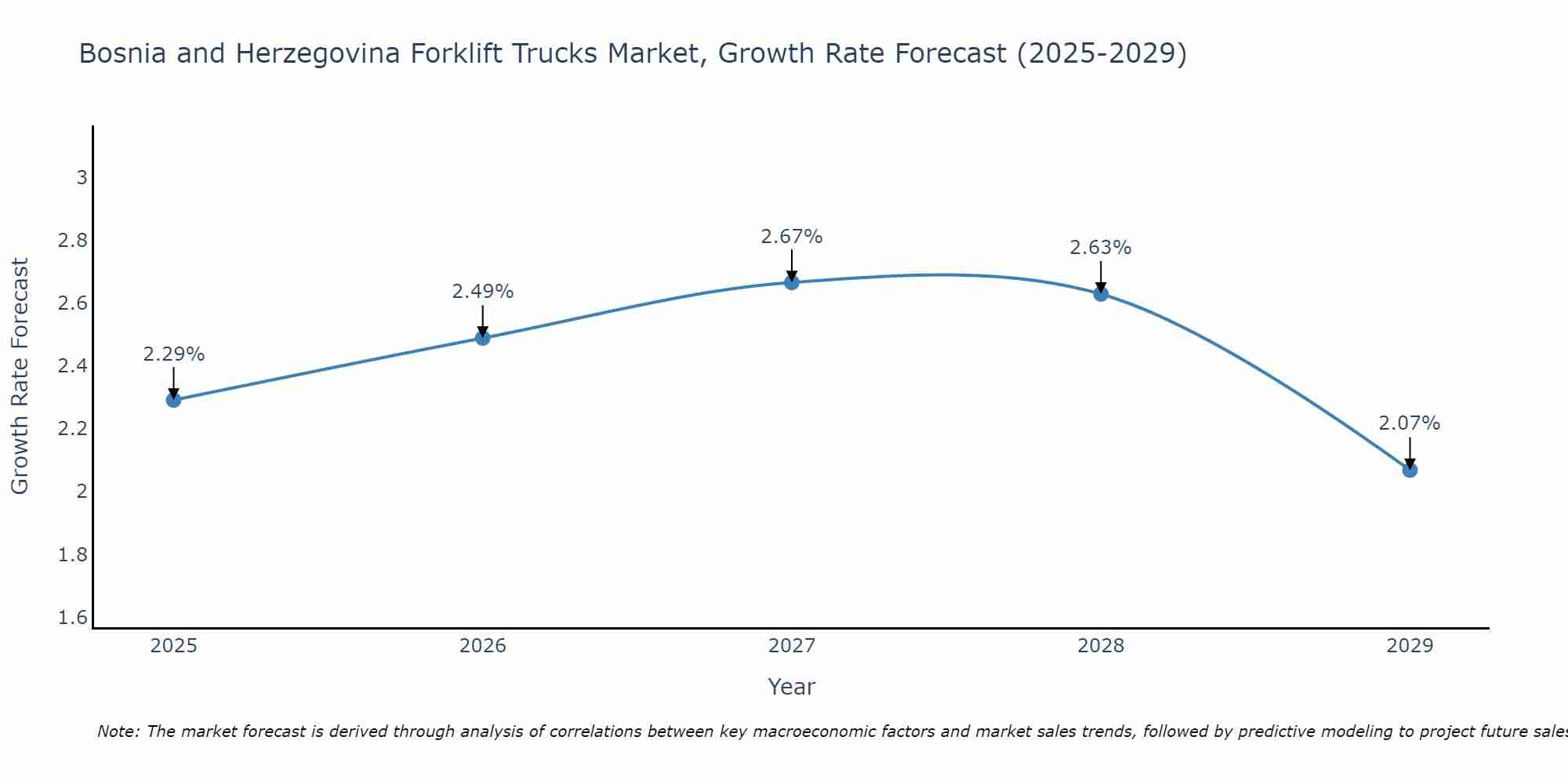 Bosnia and Herzegovina Forklift Trucks Market Growth Rate