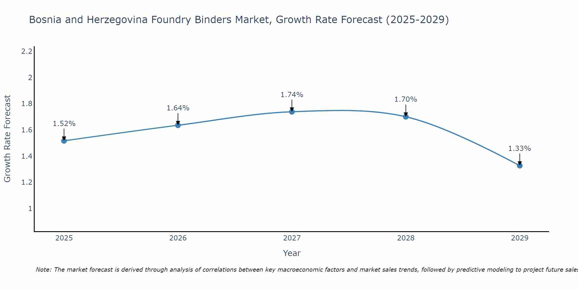 Bosnia and Herzegovina Foundry Binders Market Growth Rate