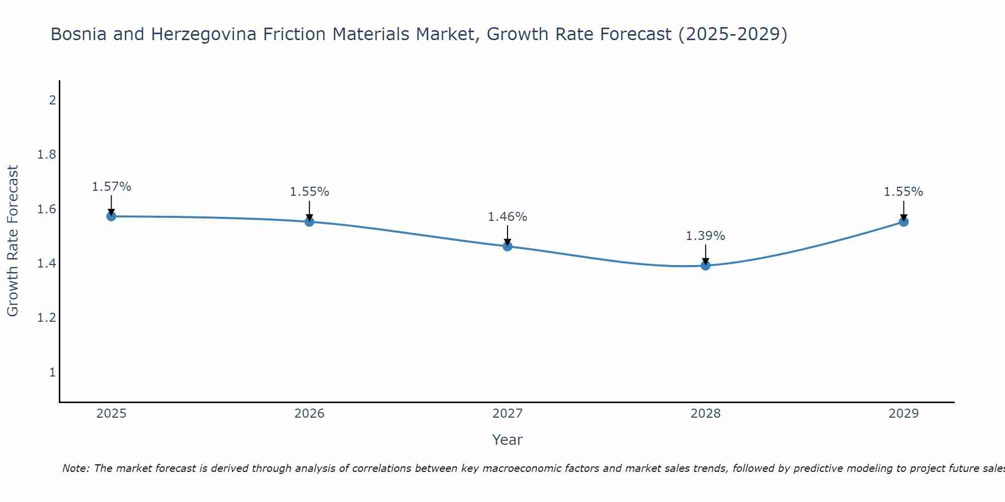 Bosnia and Herzegovina Friction Materials Market Growth Rate