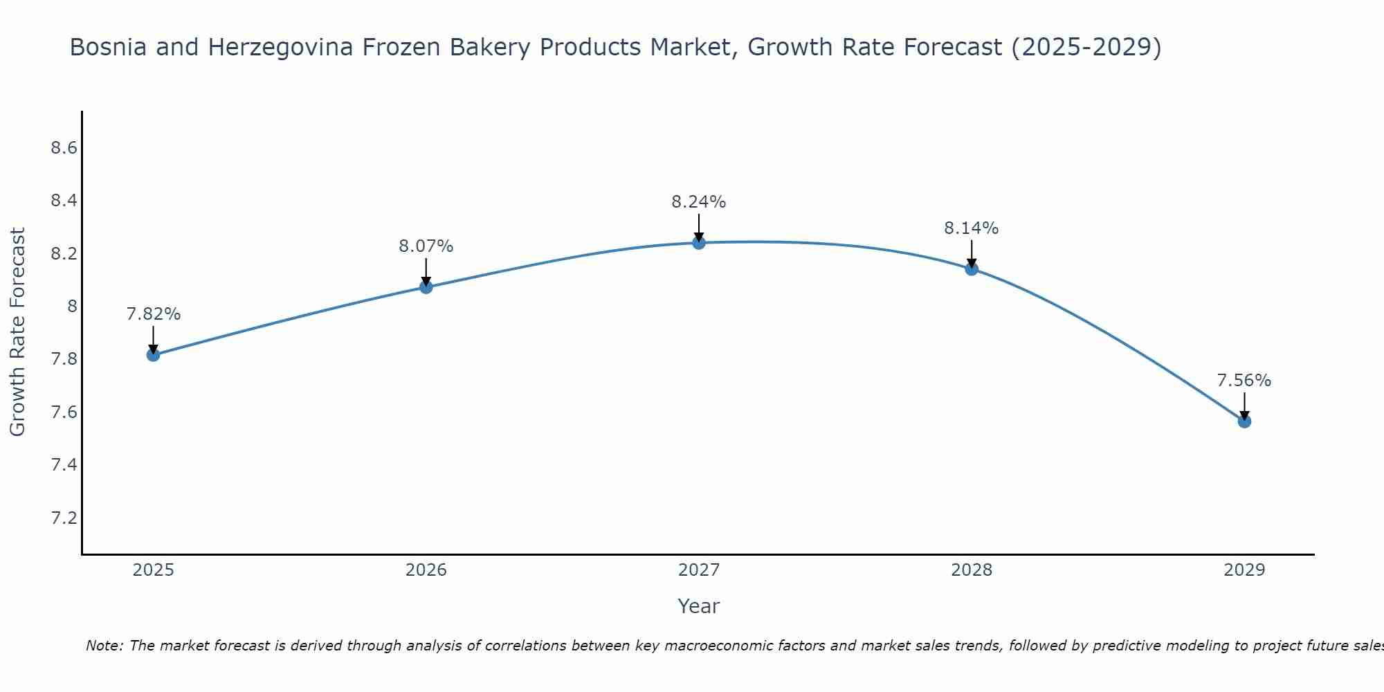 Bosnia and Herzegovina Frozen Bakery Products Market Growth Rate