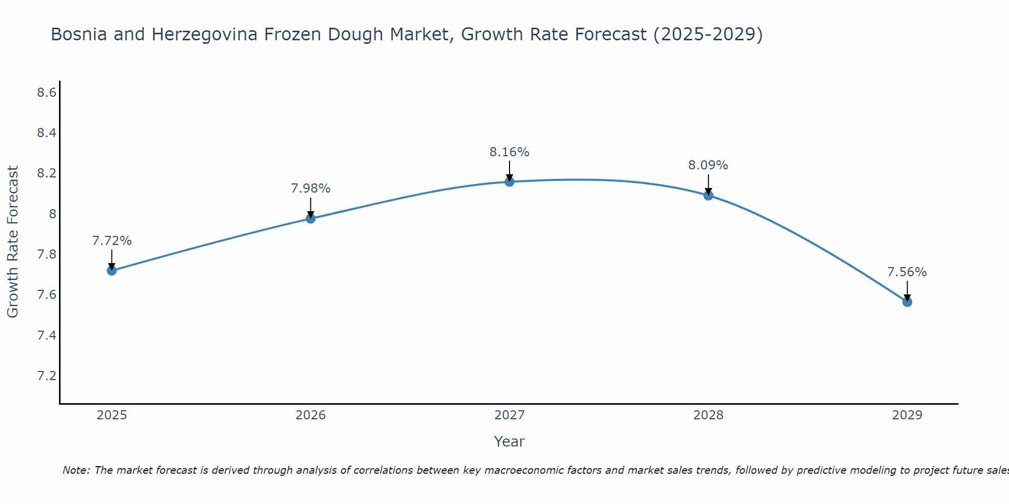 Bosnia and Herzegovina Frozen Dough Market Growth Rate