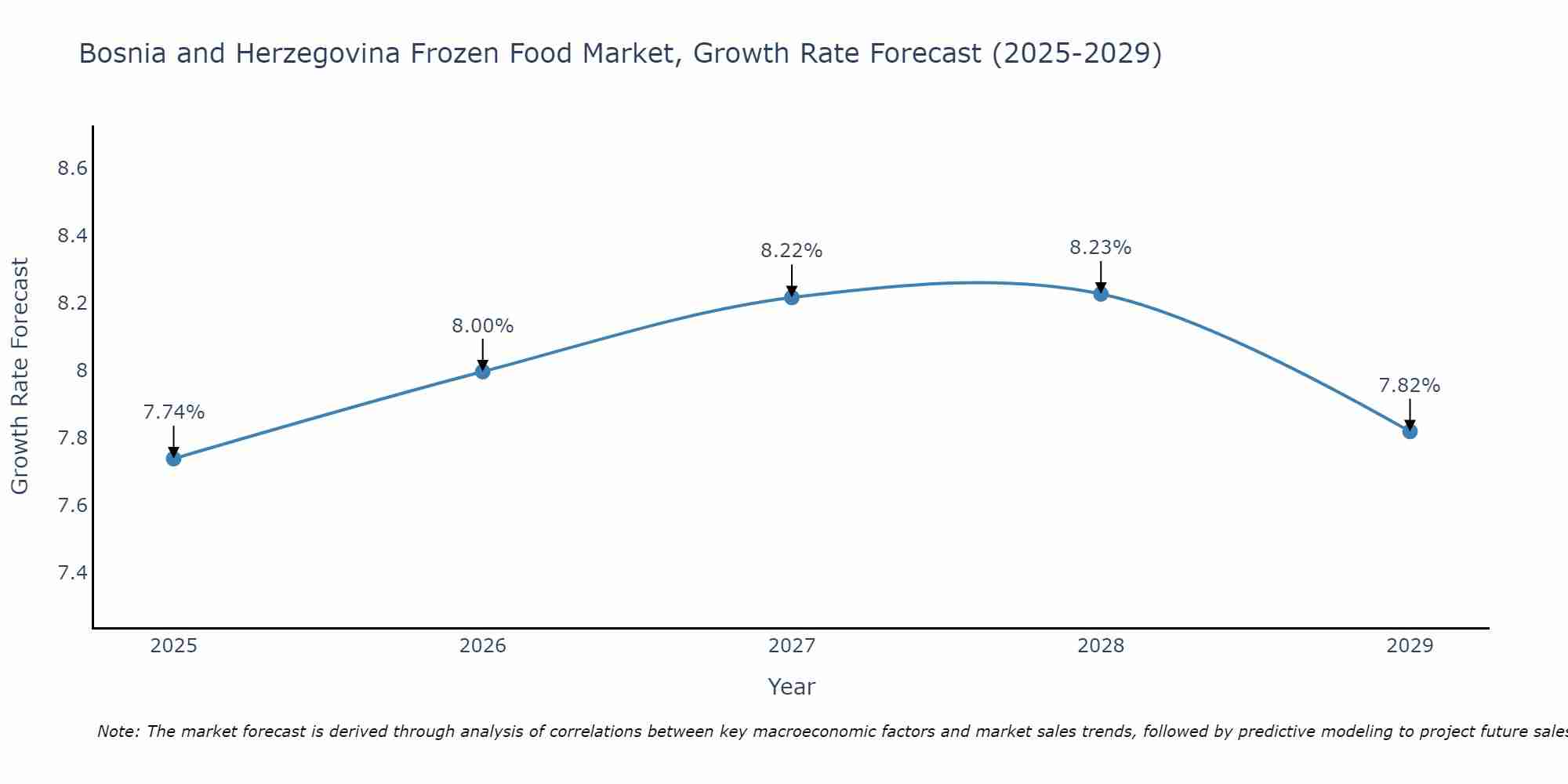Bosnia and Herzegovina Frozen Food Market Size Growth Rate
