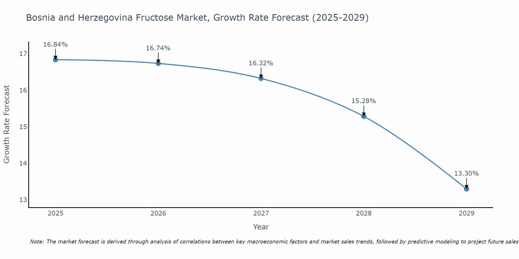 Bosnia and Herzegovina Fructose Market Size Growth Rate