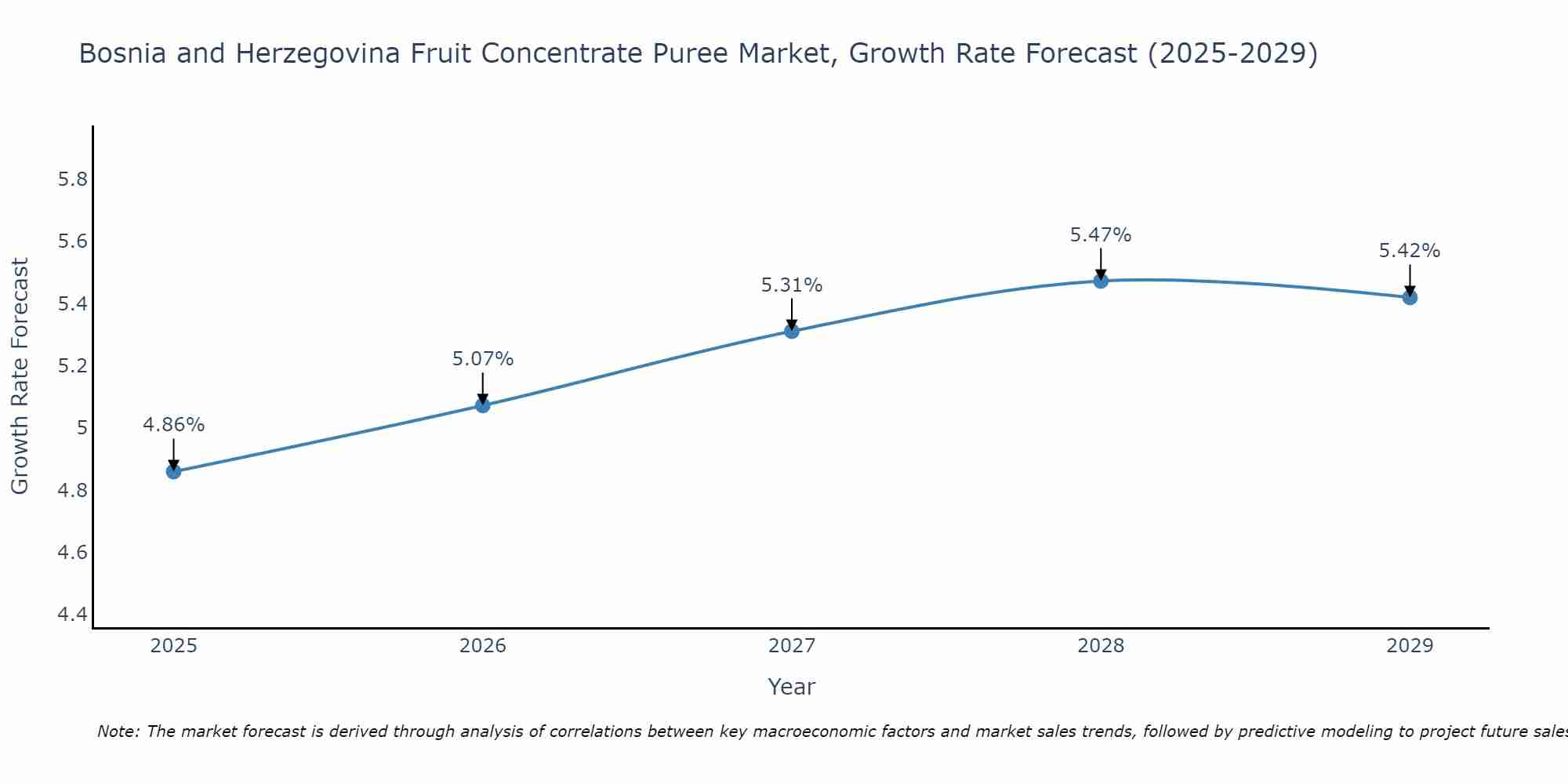 Bosnia and Herzegovina Fruit Concentrate Puree Market Growth Rate