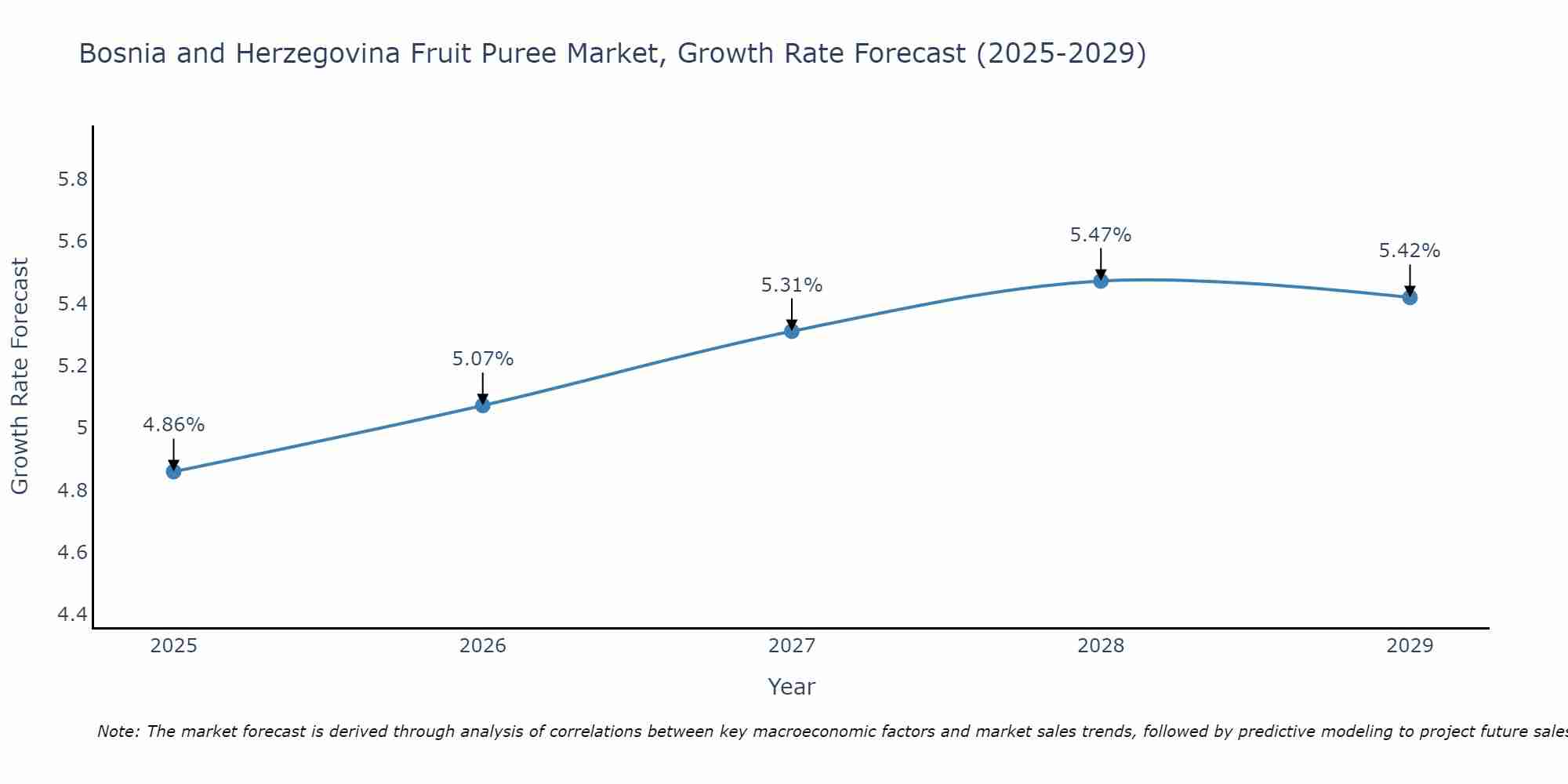 Bosnia and Herzegovina Fruit Puree Market Growth Rate