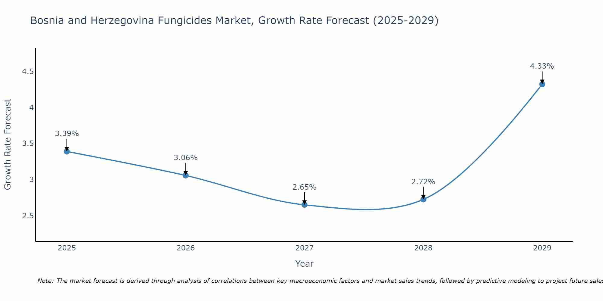 Bosnia and Herzegovina Fungicides Market Growth Rate
