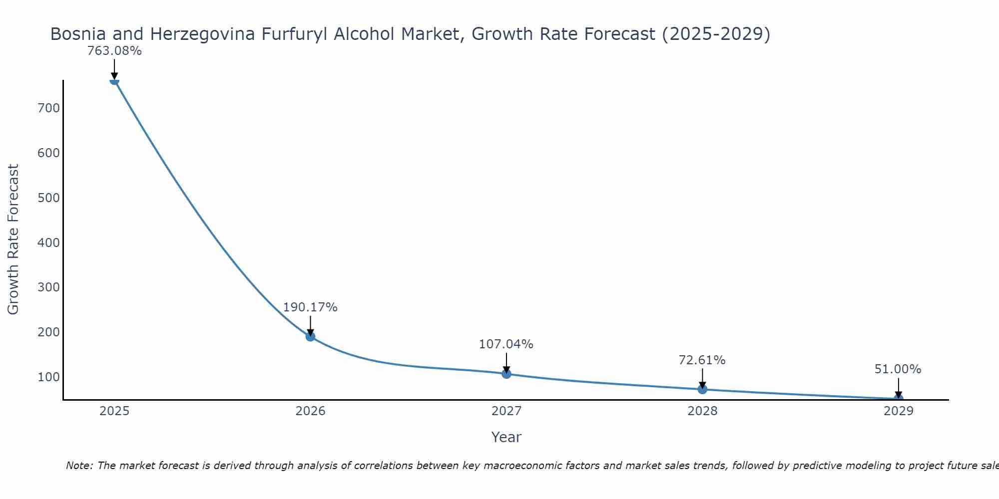 Bosnia and Herzegovina Furfuryl Alcohol Market Growth Rate
