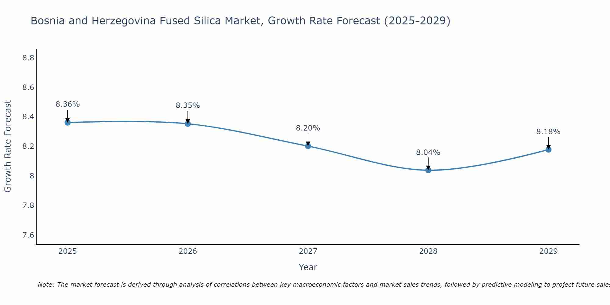 Bosnia and Herzegovina Fused Silica Market Growth Rate