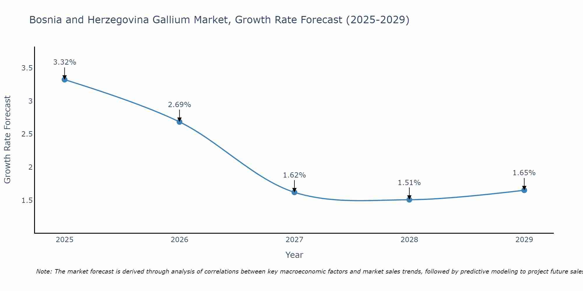 Bosnia and Herzegovina Gallium Market Growth Rate