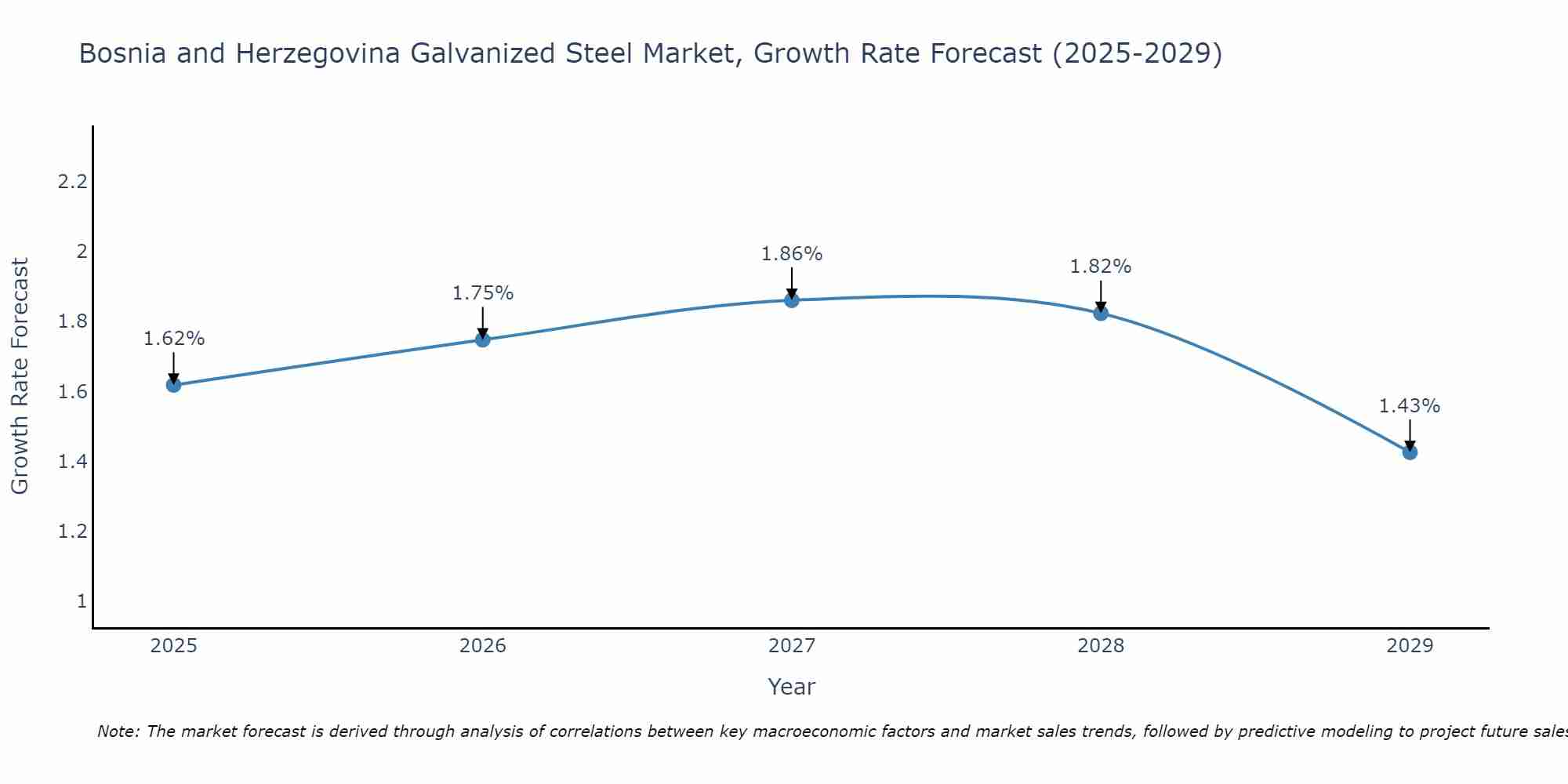 Bosnia and Herzegovina Galvanized Steel Market Growth Rate