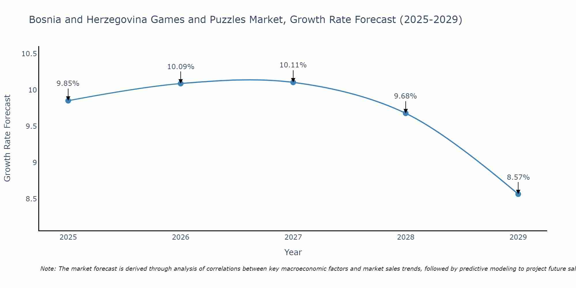Bosnia and Herzegovina Games and Puzzles Market Growth Rate