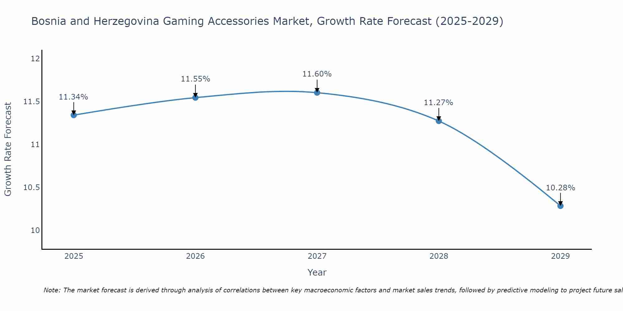 Bosnia and Herzegovina Gaming Accessories Market Growth Rate