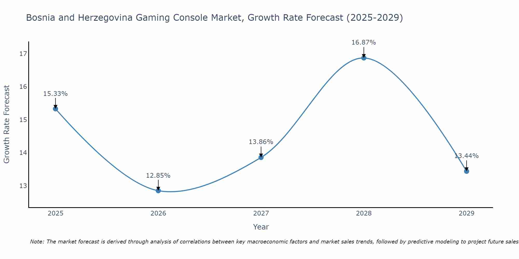 Bosnia and Herzegovina Gaming Console Market Size Growth Rate