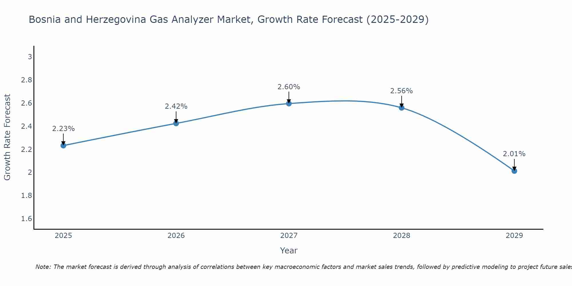 Bosnia and Herzegovina Gas Analyzer Market Size Growth Rate
